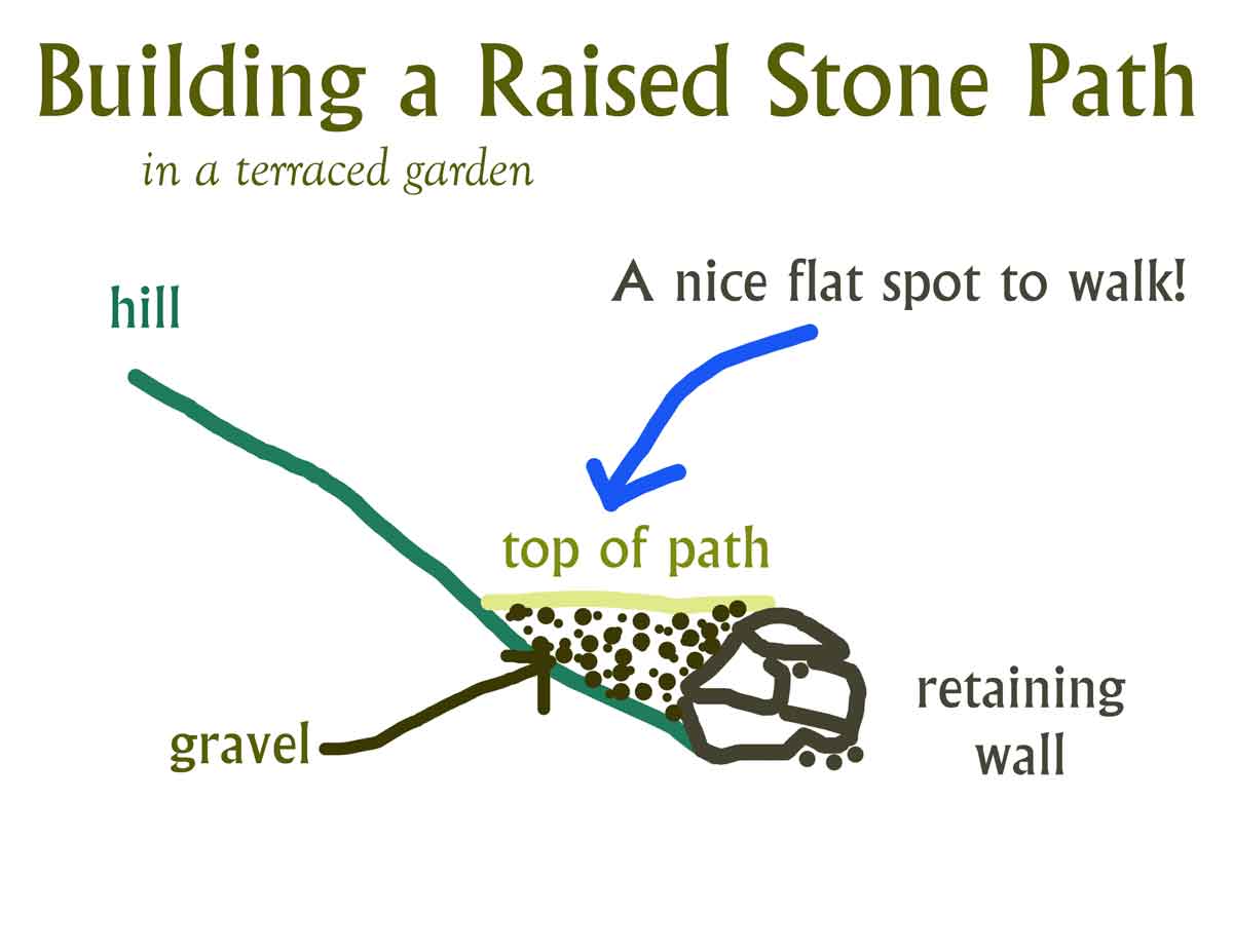 Building a raised stone path